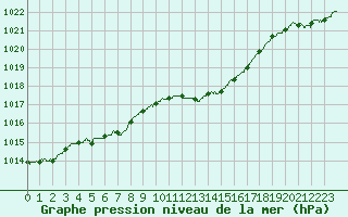 Courbe de la pression atmosphrique pour Ble / Mulhouse (68)