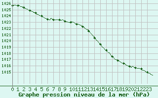 Courbe de la pression atmosphrique pour Le Mans (72)