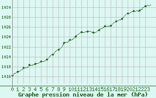 Courbe de la pression atmosphrique pour Metz-Nancy-Lorraine (57)