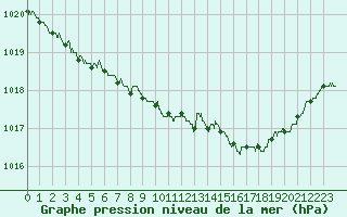 Courbe de la pression atmosphrique pour Mont-de-Marsan (40)