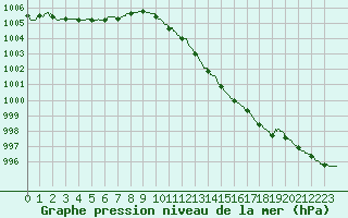 Courbe de la pression atmosphrique pour Metz-Nancy-Lorraine (57)