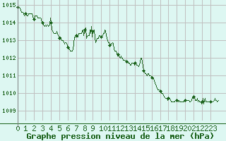 Courbe de la pression atmosphrique pour Deauville (14)