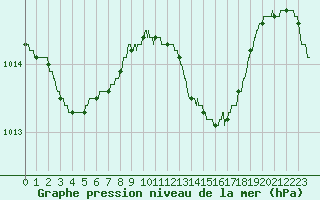 Courbe de la pression atmosphrique pour Ile du Levant (83)