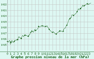 Courbe de la pression atmosphrique pour Dijon / Longvic (21)