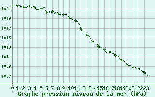 Courbe de la pression atmosphrique pour Troyes (10)