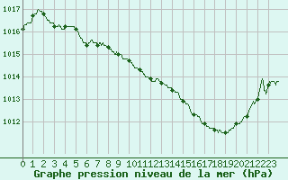 Courbe de la pression atmosphrique pour Figari (2A)