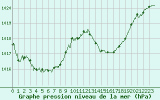 Courbe de la pression atmosphrique pour Cannes (06)