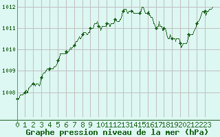 Courbe de la pression atmosphrique pour Abbeville (80)