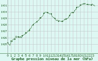 Courbe de la pression atmosphrique pour Cap Pertusato (2A)