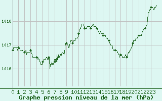Courbe de la pression atmosphrique pour Bordeaux (33)