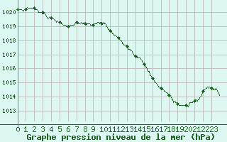 Courbe de la pression atmosphrique pour Auch (32)