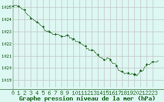 Courbe de la pression atmosphrique pour Lorient (56)