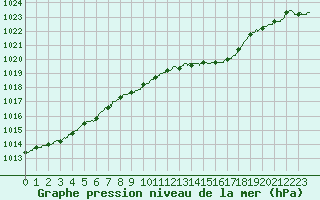 Courbe de la pression atmosphrique pour Le Mans (72)