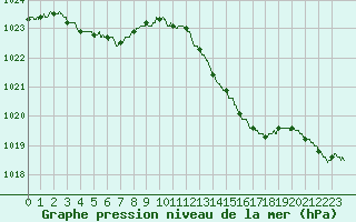 Courbe de la pression atmosphrique pour Le Mans (72)