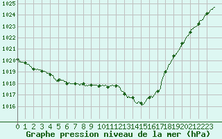 Courbe de la pression atmosphrique pour Blois (41)