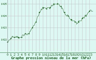 Courbe de la pression atmosphrique pour Pointe de Chassiron (17)