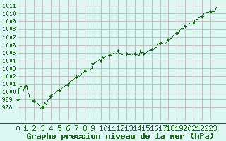 Courbe de la pression atmosphrique pour Saint-Nazaire (44)