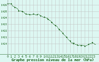 Courbe de la pression atmosphrique pour Laval (53)
