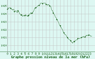 Courbe de la pression atmosphrique pour Marignane (13)