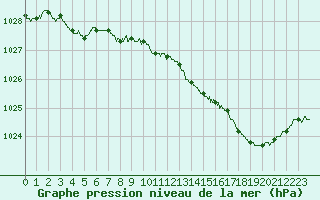Courbe de la pression atmosphrique pour Avord (18)