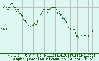 Courbe de la pression atmosphrique pour Calais / Marck (62)