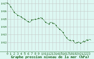 Courbe de la pression atmosphrique pour Nice (06)