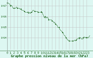 Courbe de la pression atmosphrique pour Nantes (44)