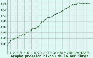 Courbe de la pression atmosphrique pour Deauville (14)