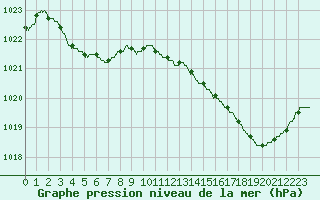 Courbe de la pression atmosphrique pour Brest (29)