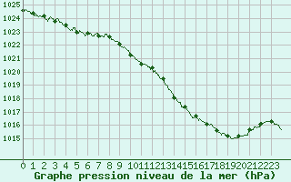 Courbe de la pression atmosphrique pour Tarbes (65)