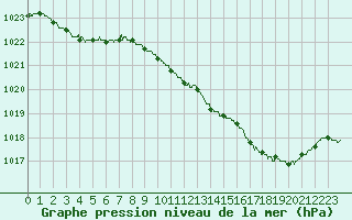 Courbe de la pression atmosphrique pour Nancy - Essey (54)