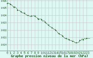 Courbe de la pression atmosphrique pour Dinard (35)