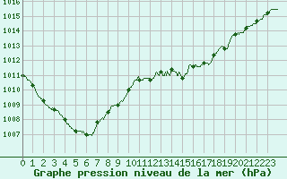 Courbe de la pression atmosphrique pour Biscarrosse (40)