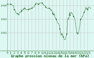Courbe de la pression atmosphrique pour Nmes - Garons (30)