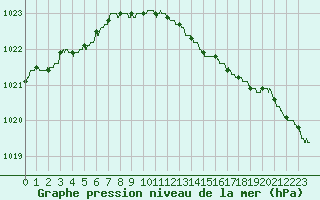 Courbe de la pression atmosphrique pour Le Touquet (62)