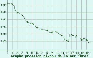 Courbe de la pression atmosphrique pour Ambrieu (01)