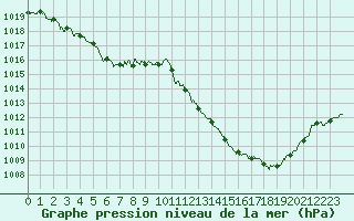 Courbe de la pression atmosphrique pour Le Luc - Cannet des Maures (83)