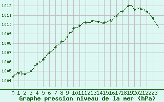 Courbe de la pression atmosphrique pour Saint-Brieuc (22)