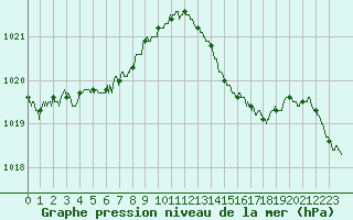 Courbe de la pression atmosphrique pour Le Mans (72)