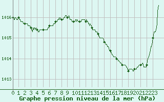 Courbe de la pression atmosphrique pour Cognac (16)