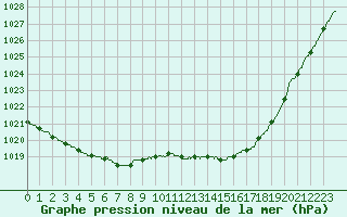 Courbe de la pression atmosphrique pour Le Mans (72)