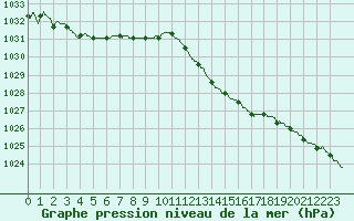 Courbe de la pression atmosphrique pour Ile Rousse (2B)