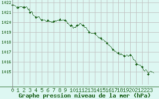 Courbe de la pression atmosphrique pour Brest (29)