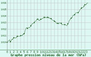 Courbe de la pression atmosphrique pour Lyon - Saint-Exupry (69)