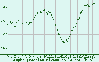 Courbe de la pression atmosphrique pour Marignane (13)