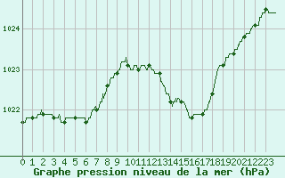 Courbe de la pression atmosphrique pour Nevers (58)