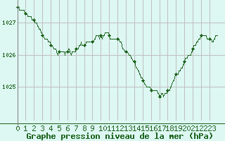 Courbe de la pression atmosphrique pour Ploudalmezeau (29)