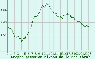 Courbe de la pression atmosphrique pour Nancy - Ochey (54)