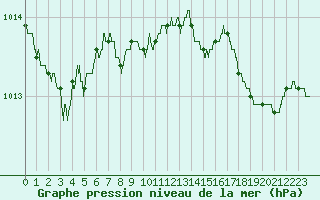 Courbe de la pression atmosphrique pour Calvi (2B)