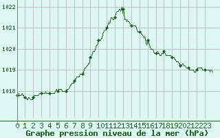 Courbe de la pression atmosphrique pour Dax (40)